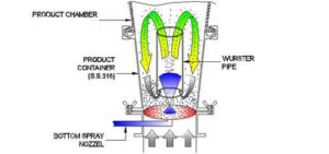 fluid-bed-processor-plc( 1-to-5-kg)top-and-bottom-spray-system2